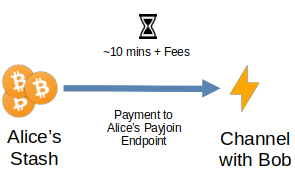 Lightning Channel with Payjoin
