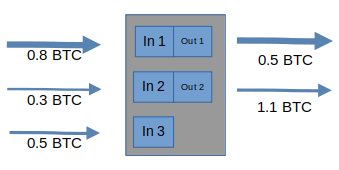 Example assuming common-input ownership heuristic